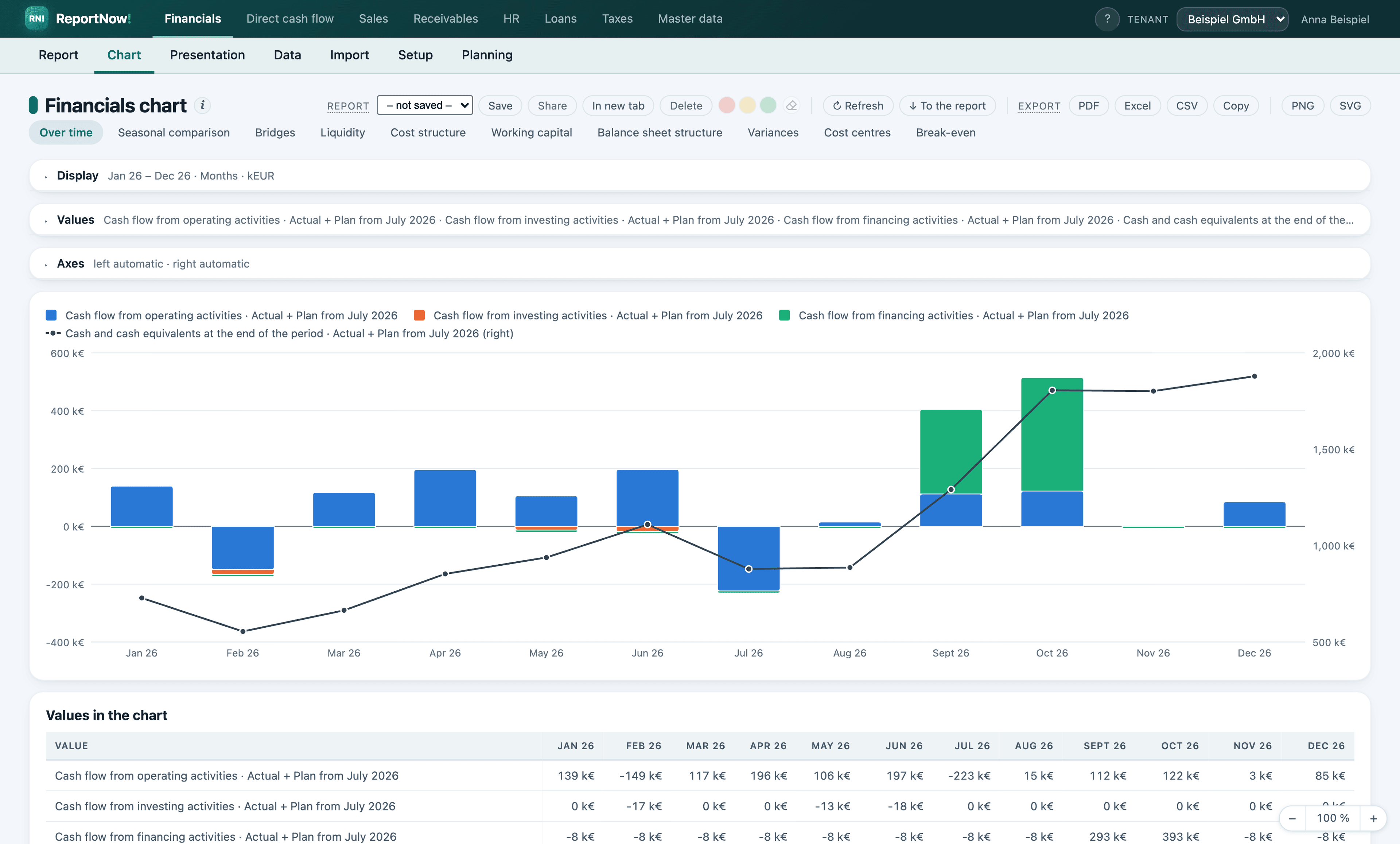 Operating, investing and financing cash flows stacked, liquidity as a line.