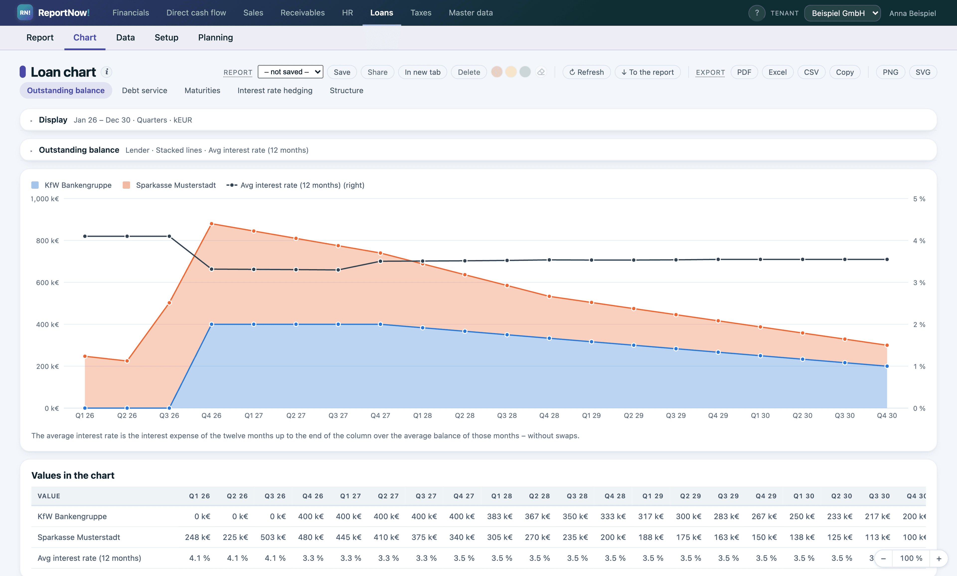Outstanding balance per lender to maturity, with the average interest rate.