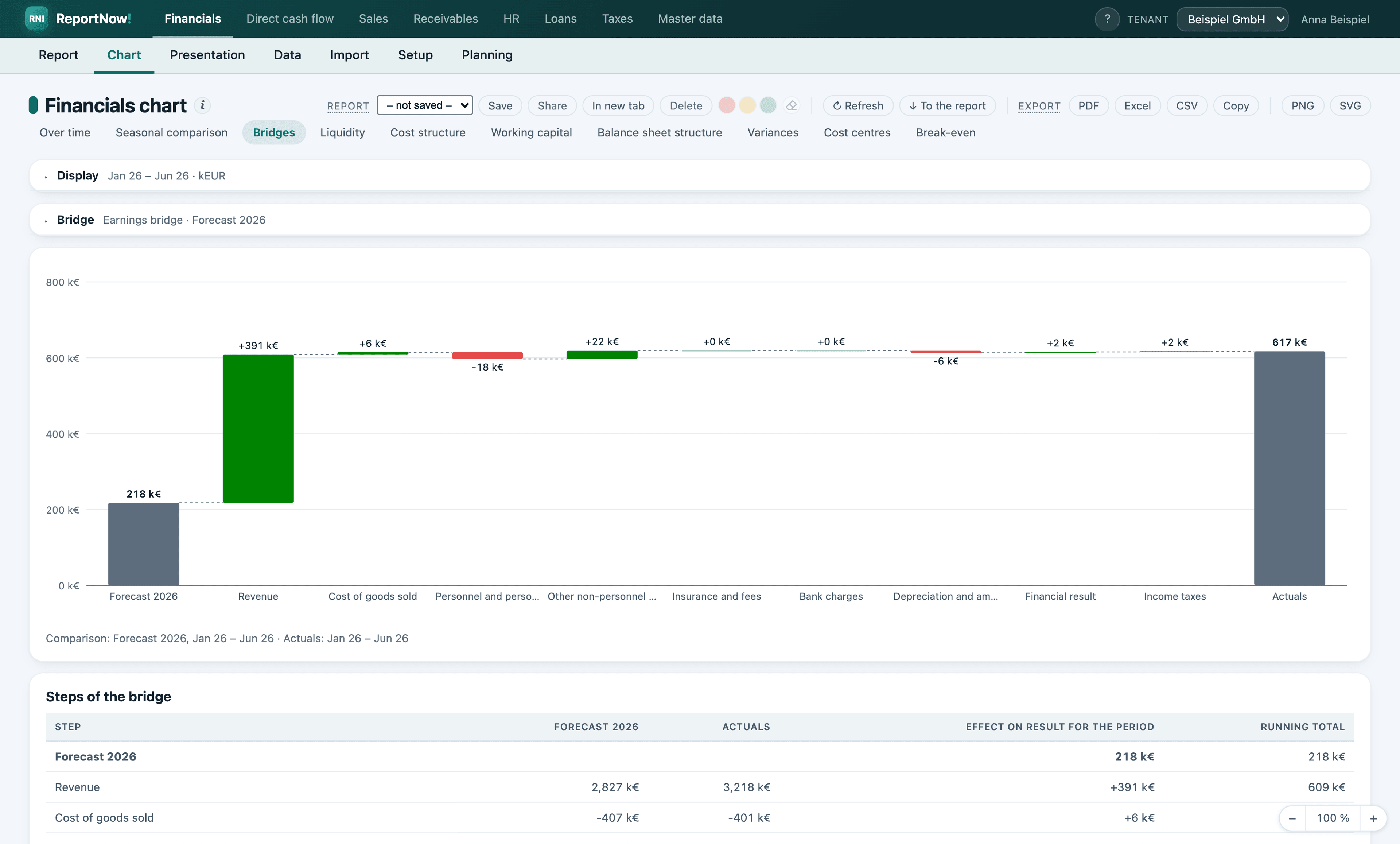 From forecast to actuals: how much each P&L block contributes to the variance.