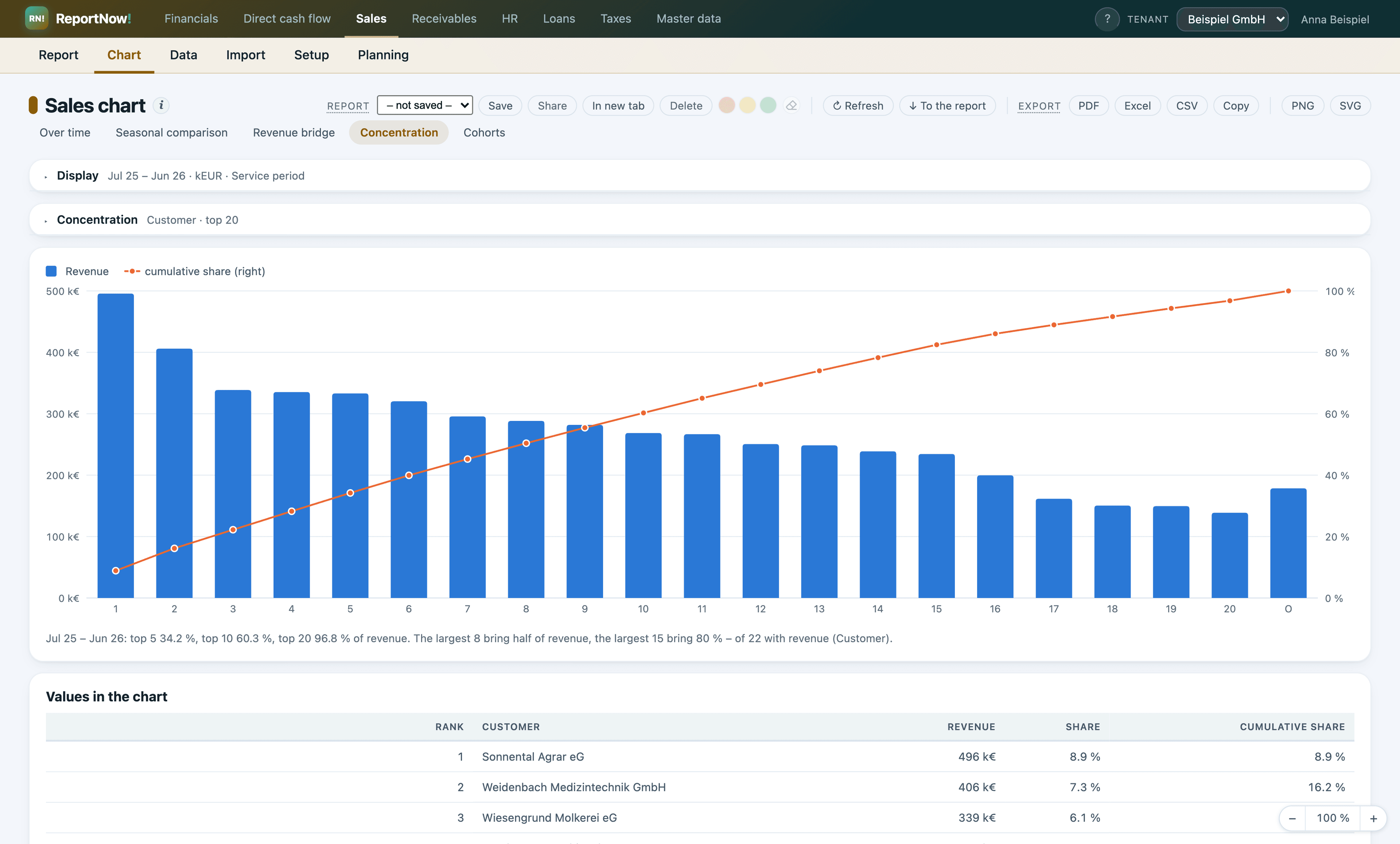 The largest customers and their cumulative share of revenue.