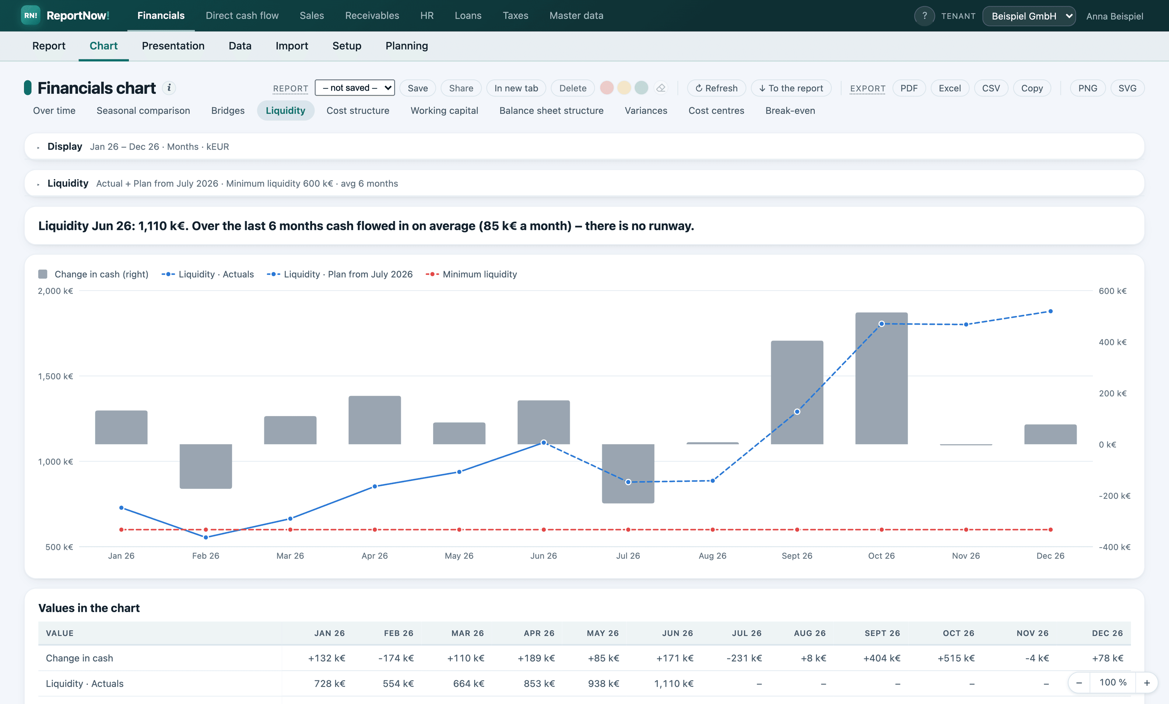 Actuals to June, then the plan – with minimum liquidity and the change in cash per month.