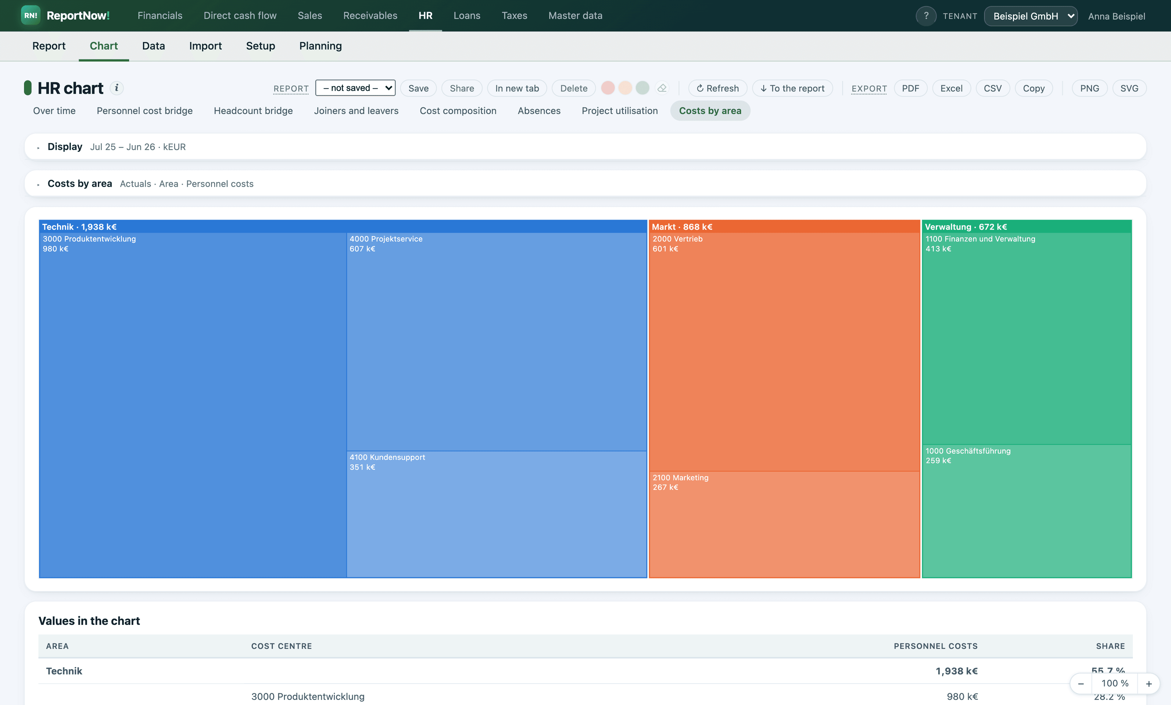 Payroll costs by area and cost centre at a glance.
