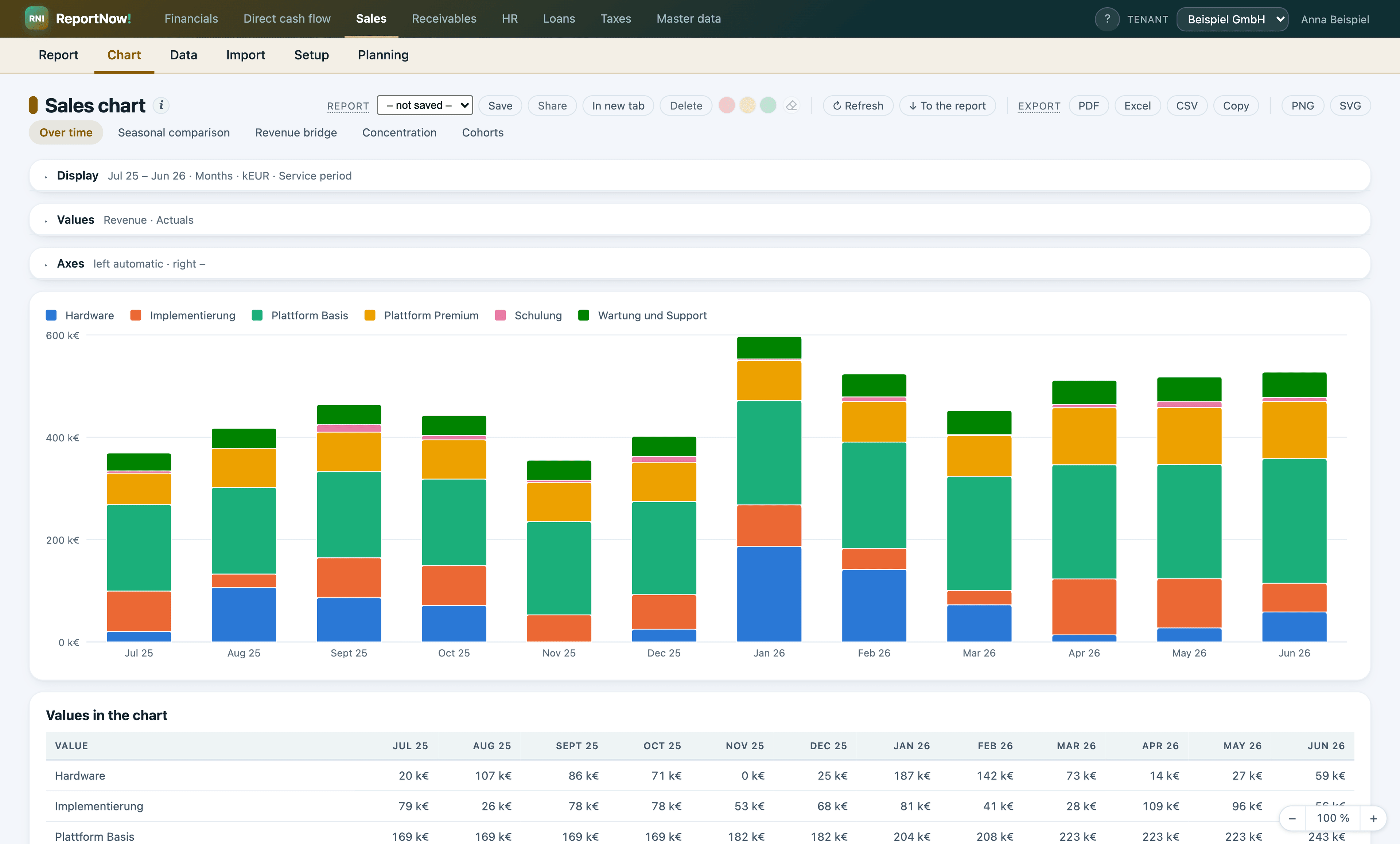 Revenue by product, stacked – any dimension can be split like this.