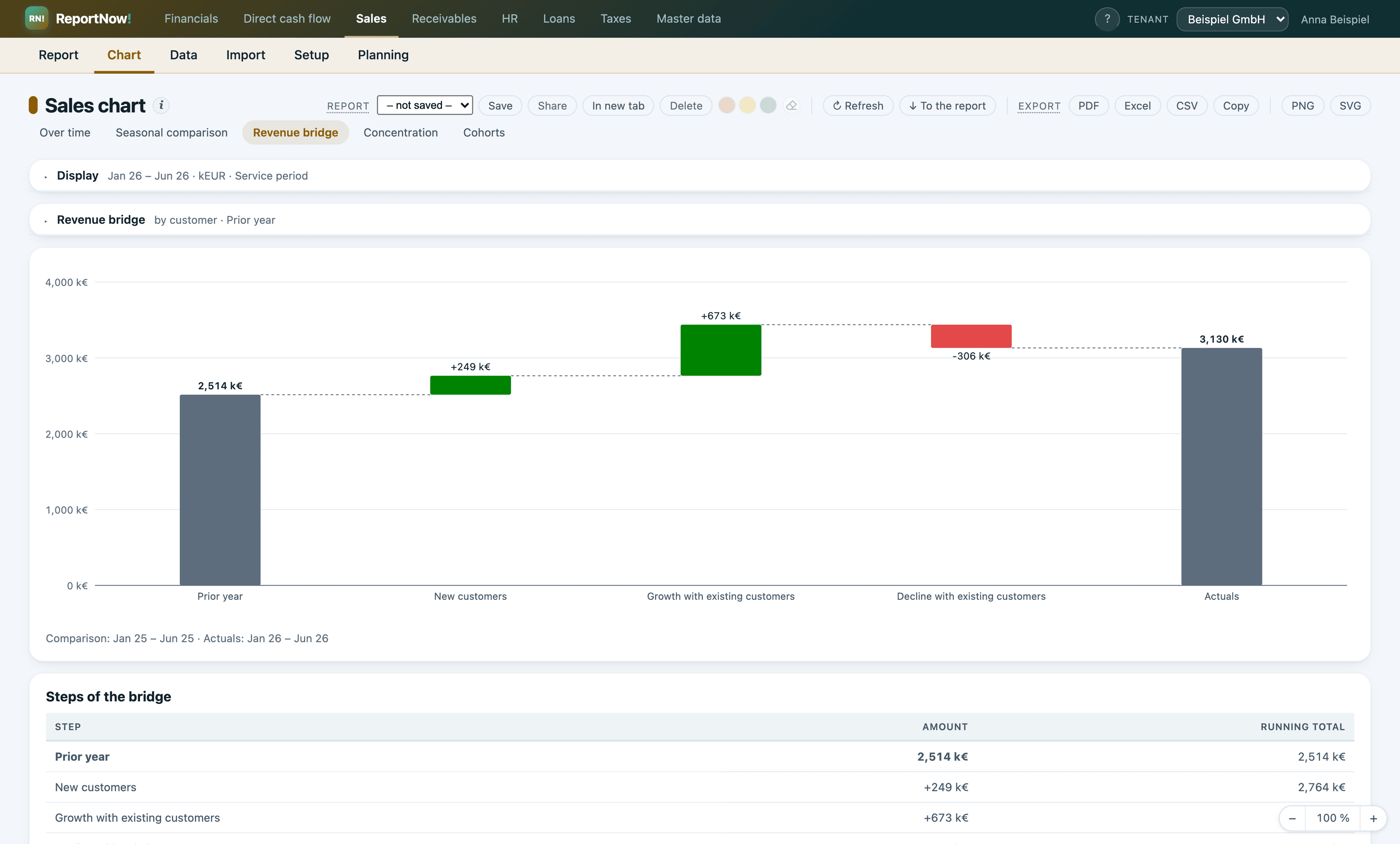 New customers, more and less from existing ones – from prior year to actuals.