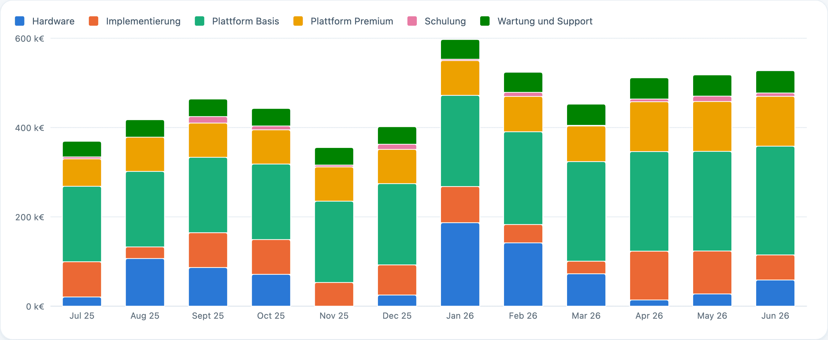 Revenue by product, stacked over twelve months